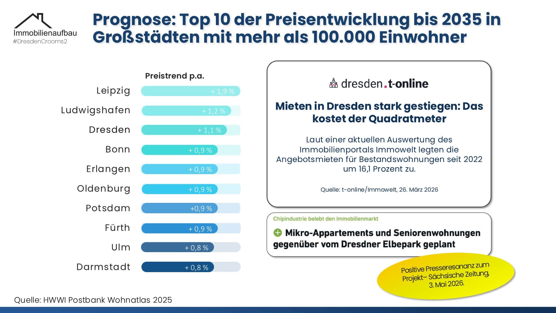 Kapitalanlage in Dresden - Kötzschenbroder Straße – Objektbild
