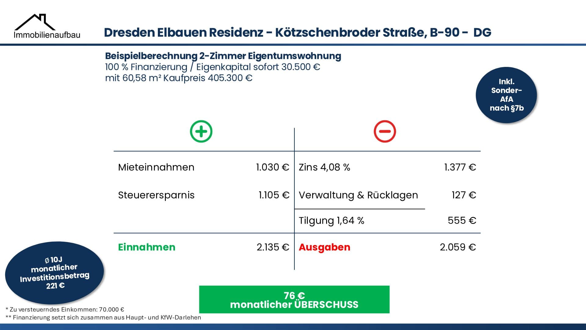 Kapitalanlage in Dresden - Kötzschenbroder Straße – Objektbild