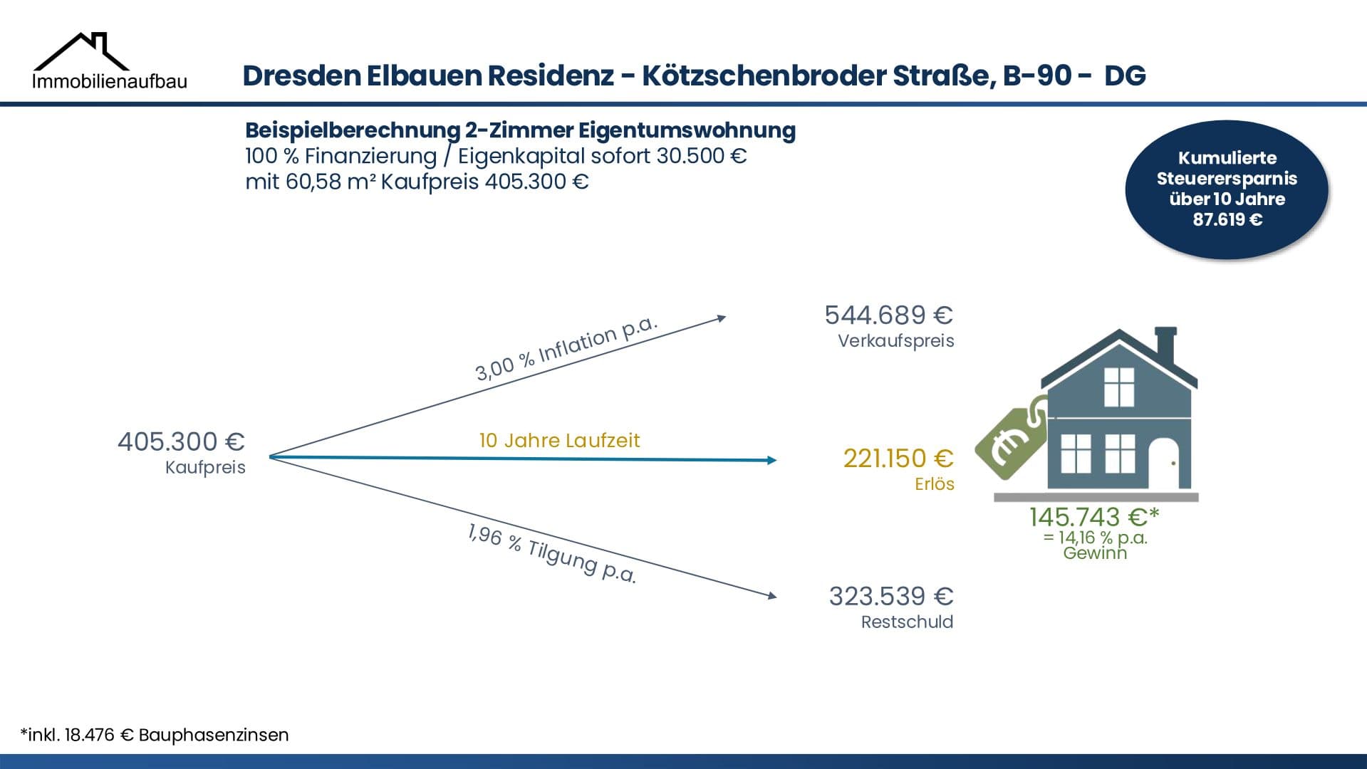 Kapitalanlage in Dresden - Kötzschenbroder Straße – Objektbild