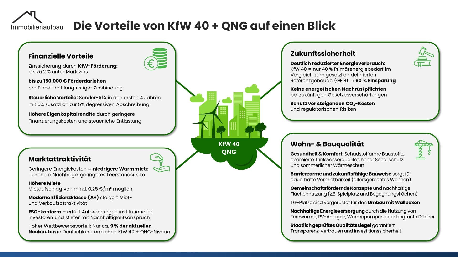 Kapitalanlage in Duisburg - Nyoo Lime, 6-Seen-Wedau – Objektbild