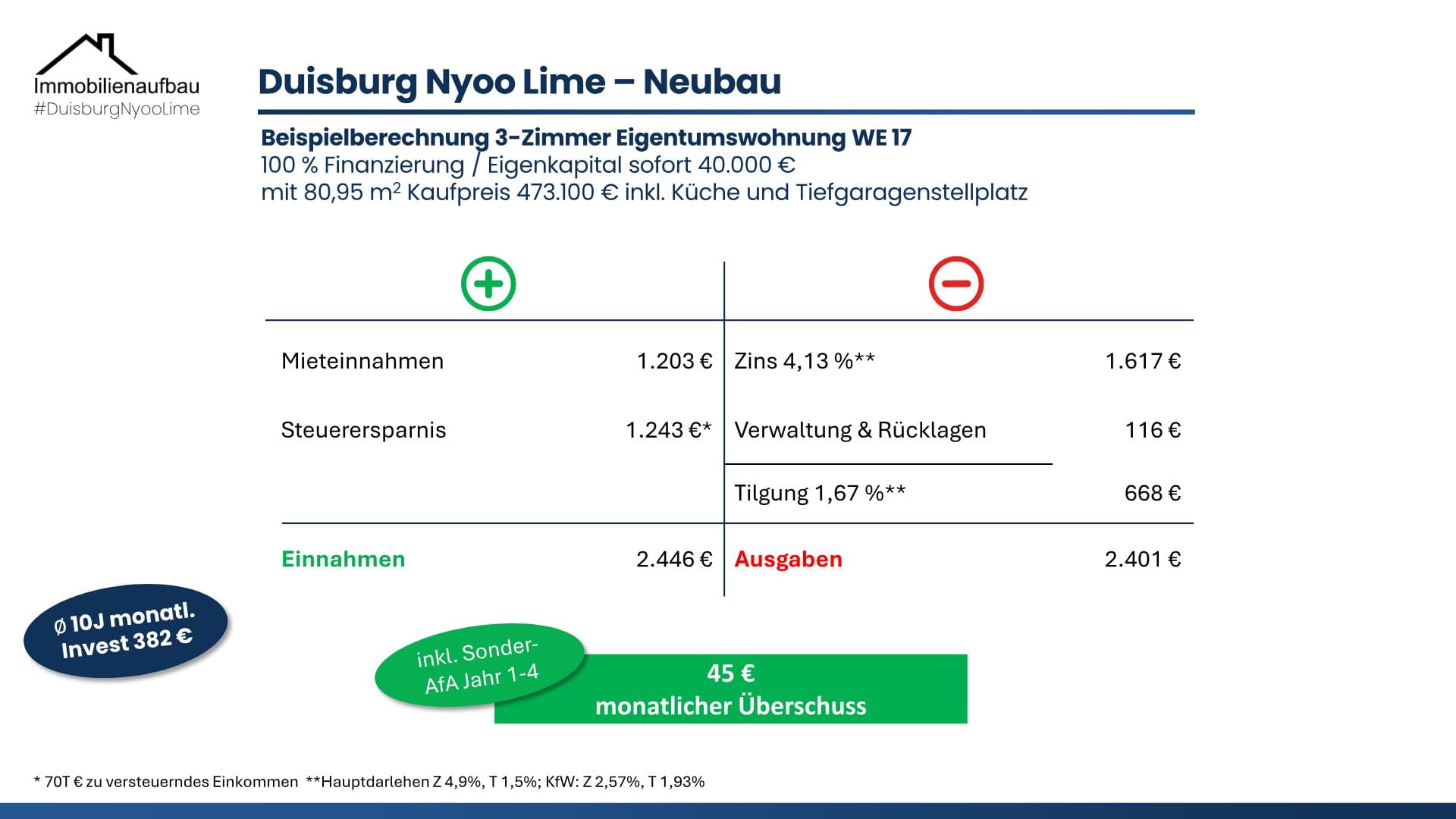 Kapitalanlage in Duisburg - Nyoo Lime, 6-Seen-Wedau – Objektbild