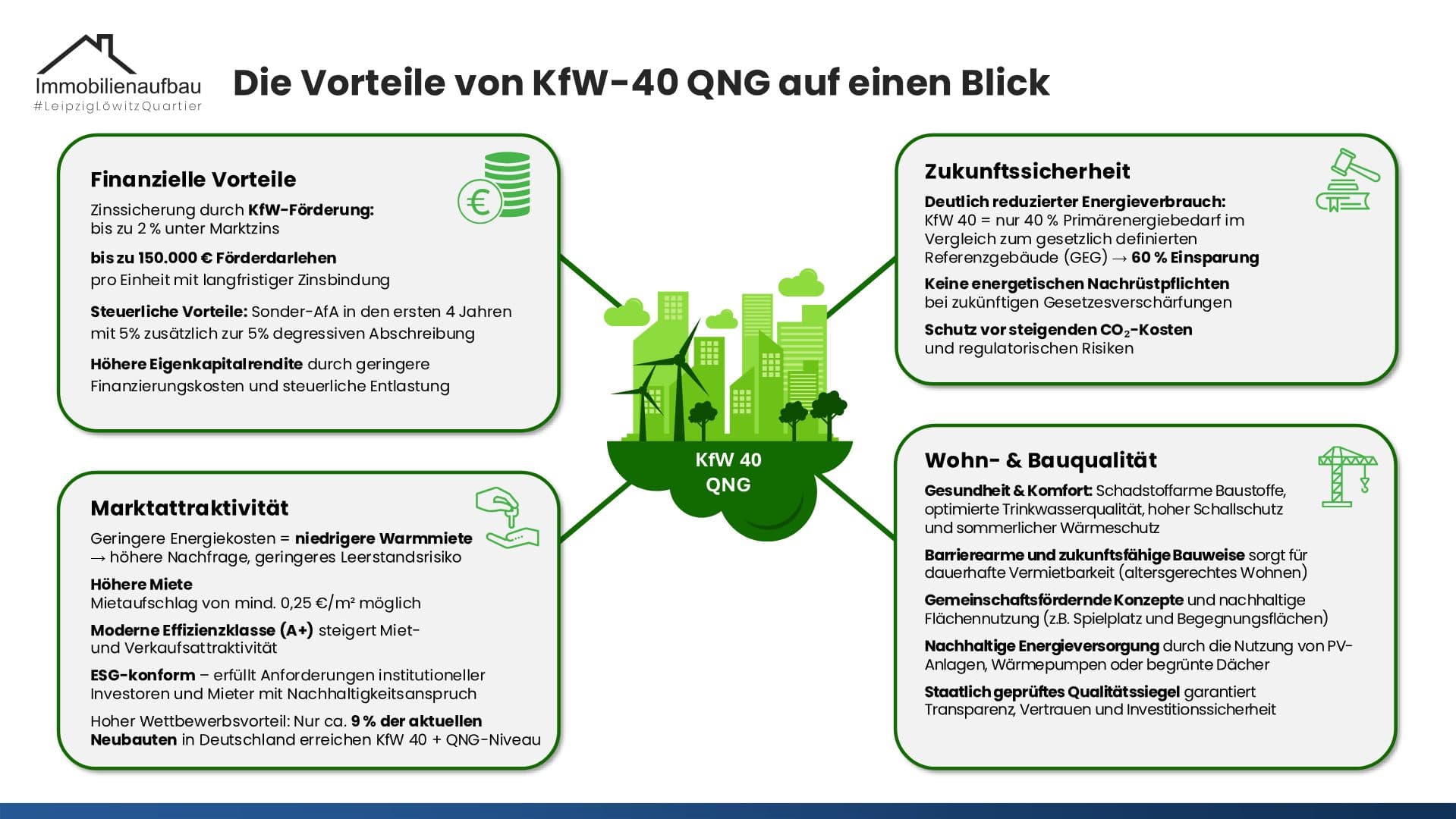 Kapitalanlage in Leipzig - Löwitz Quartier – Objektbild