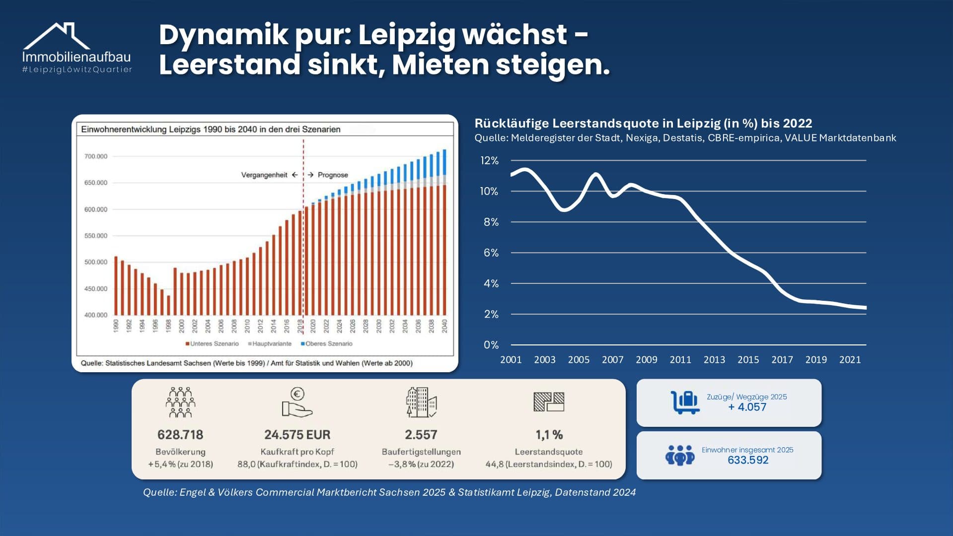 Kapitalanlage in Leipzig - Löwitz Quartier – Objektbild