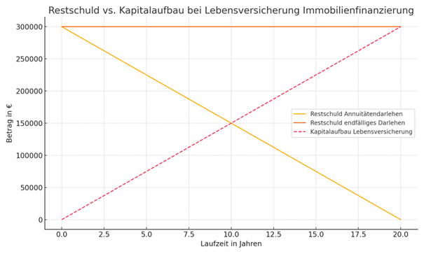Finanzierungsphase