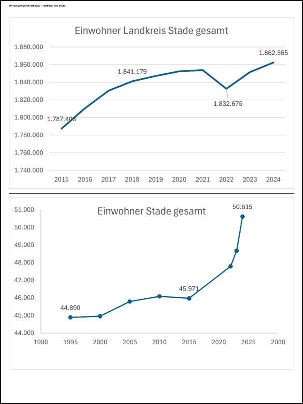 Immobilien in Stade: Markt & Entwicklung