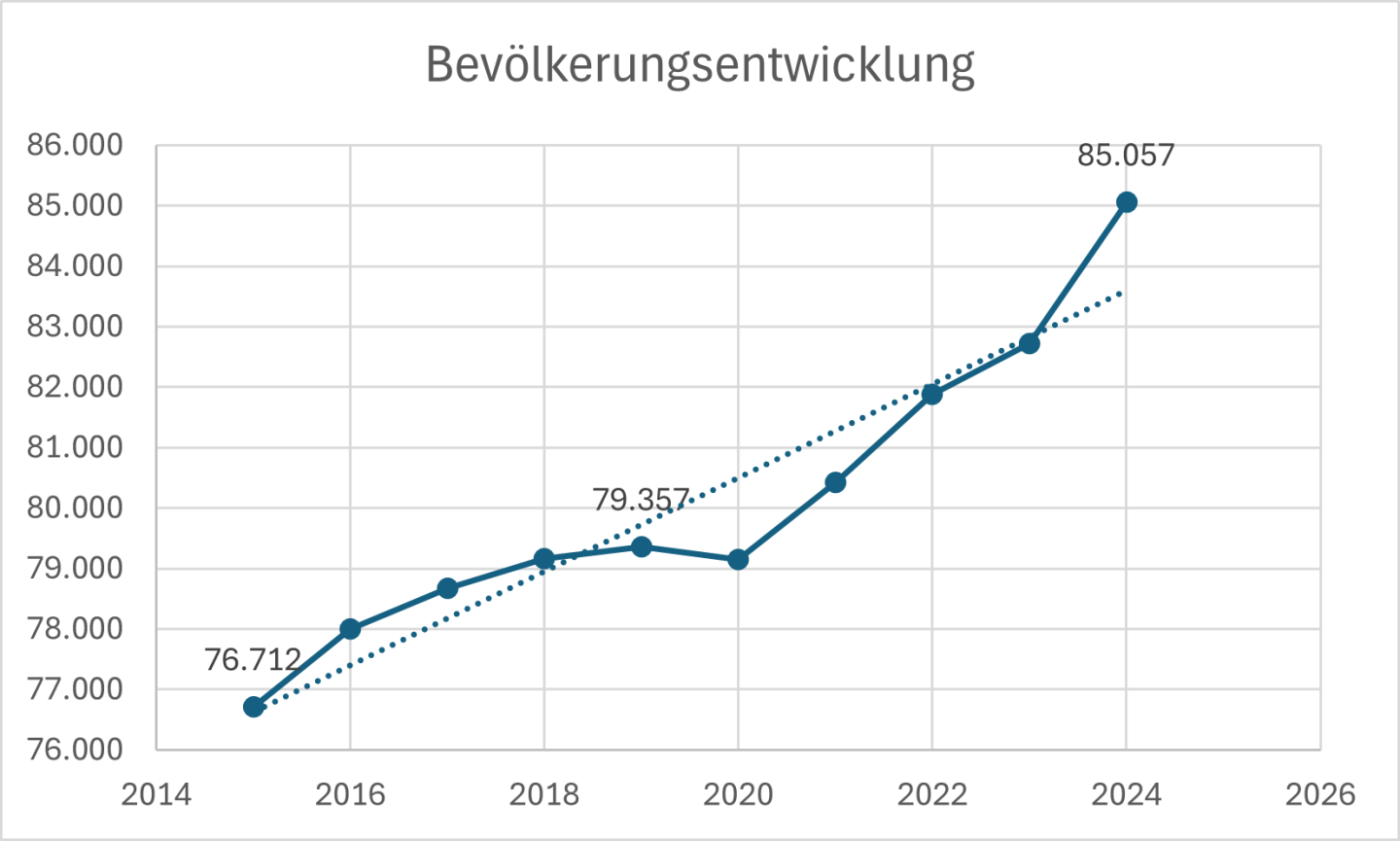 Immobilienstandort Norderstedt: Wachstum und Bedeutung