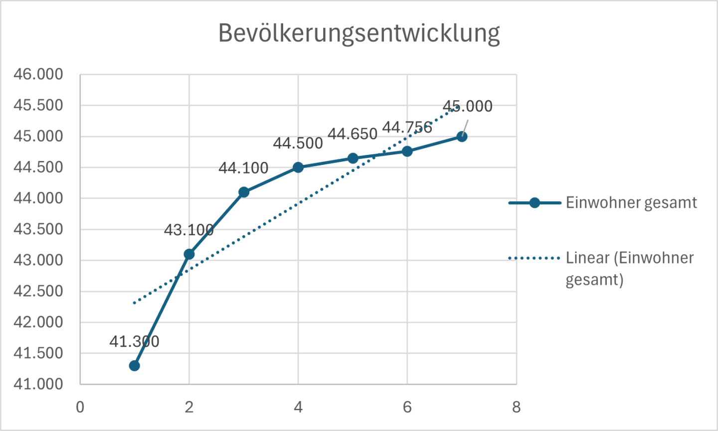 Marktanalyse für den Immobilienstandort Pinneberg