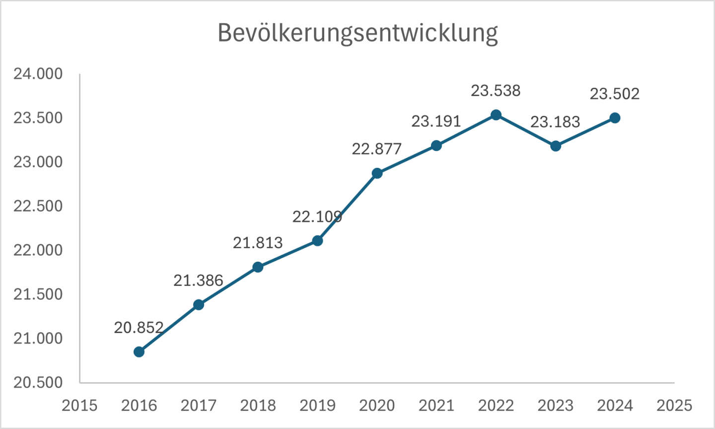 Immobilien Kaltenkirchen : Preise & Entwicklung 2026