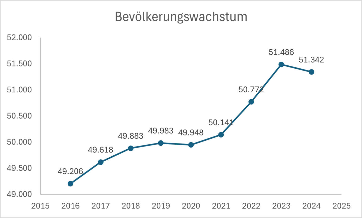 Immobilienmarkt Elmshorn : Analyse des Wohnungsangebot