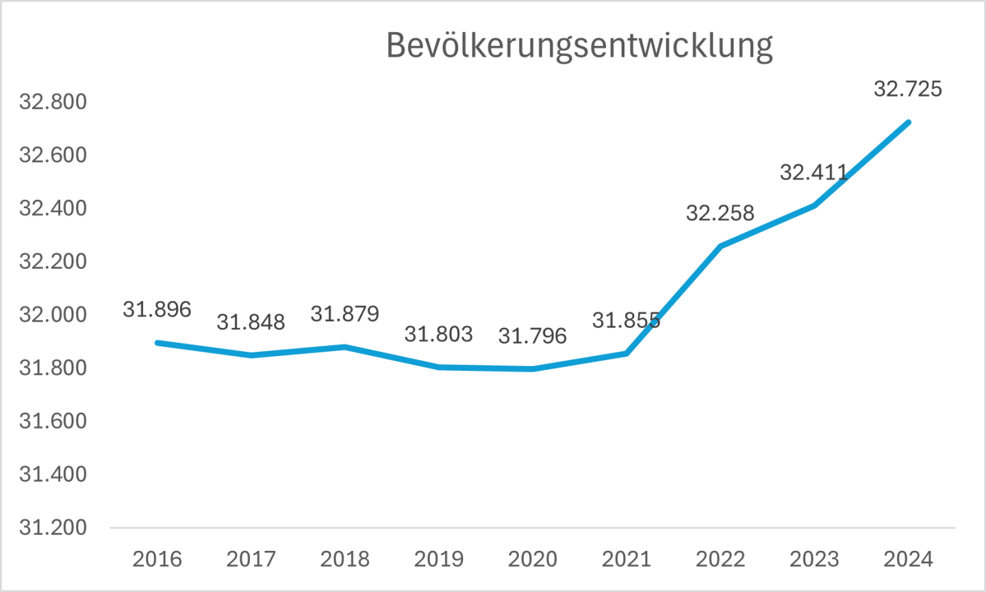 Itzehoe im Immobiliencheck: Risiken und Wachstumschancen
