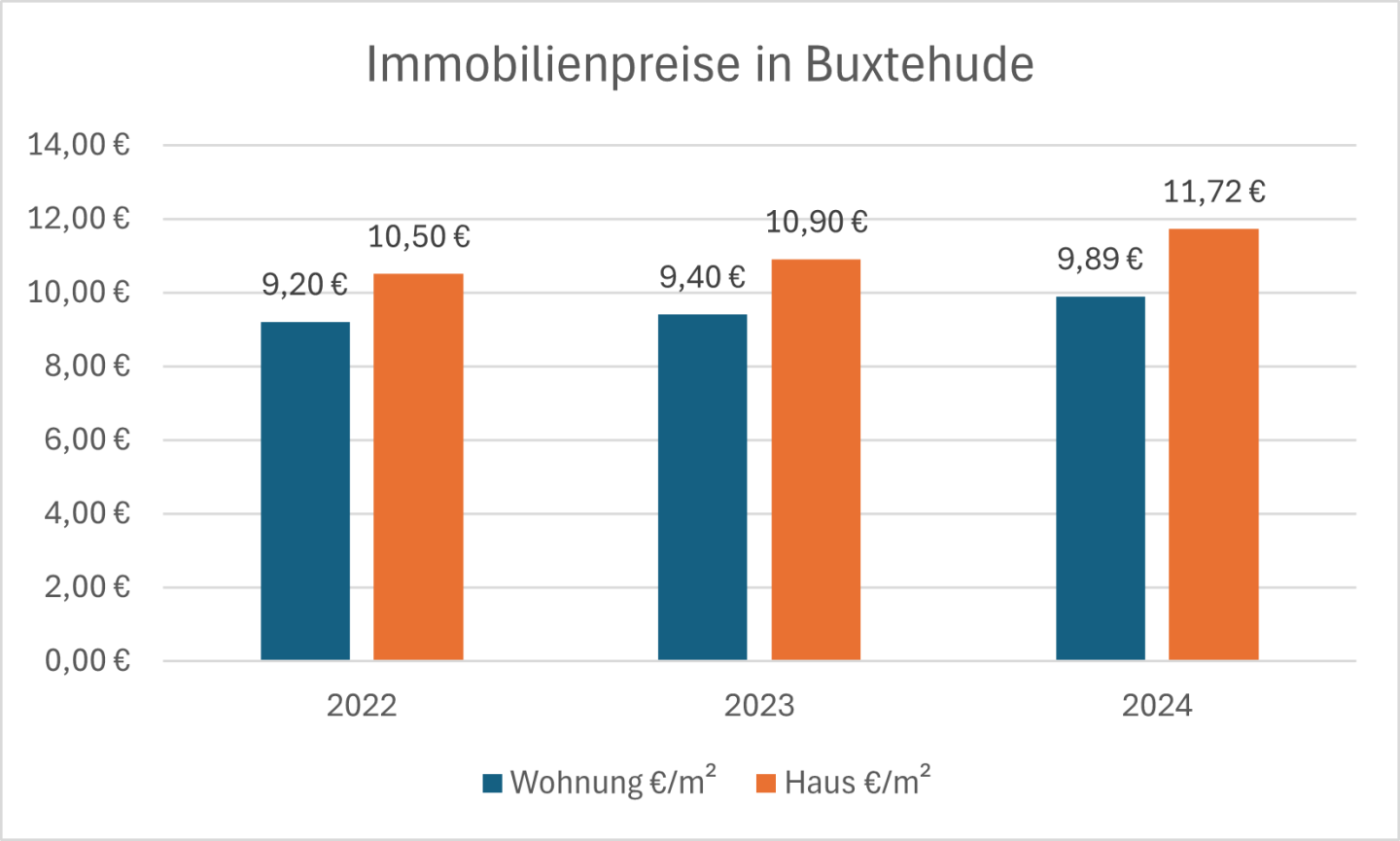 Immobilienmarkt Buxtehude: Entwicklung im Überblick