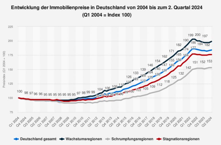 Entwicklung der Immobilienpreise in Deutschland