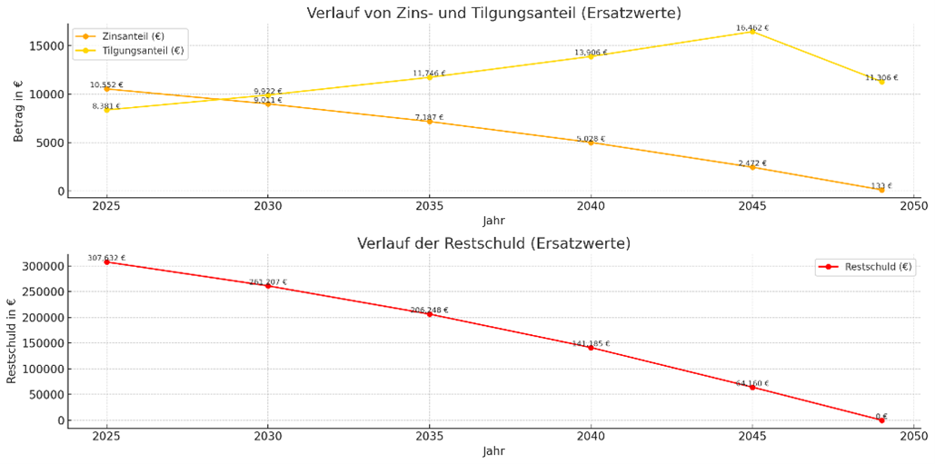 Graphische Darstellung um den Zusammenhang zwischen Zins und Tilgungsanteil zu erklären