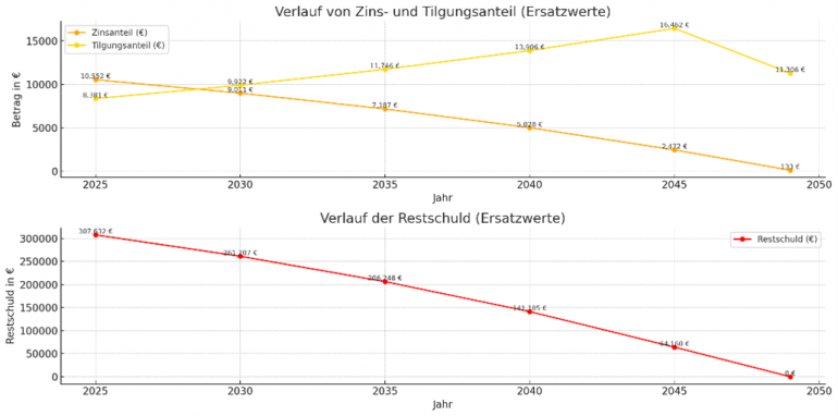 Graphische Darstellung um den Zusammenhang zwischen Zins und Tilgungsanteil zu erklären