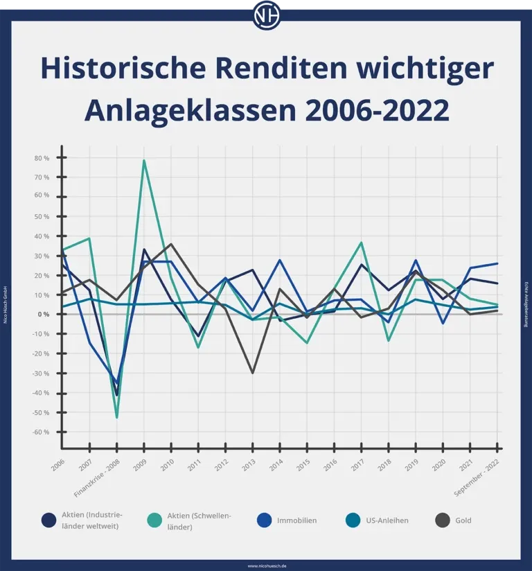 Historische Renditen verschiedener Anlageklassen