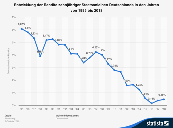 Entwicklung Deutscher Staatsanleihen im verlauf der Jahre