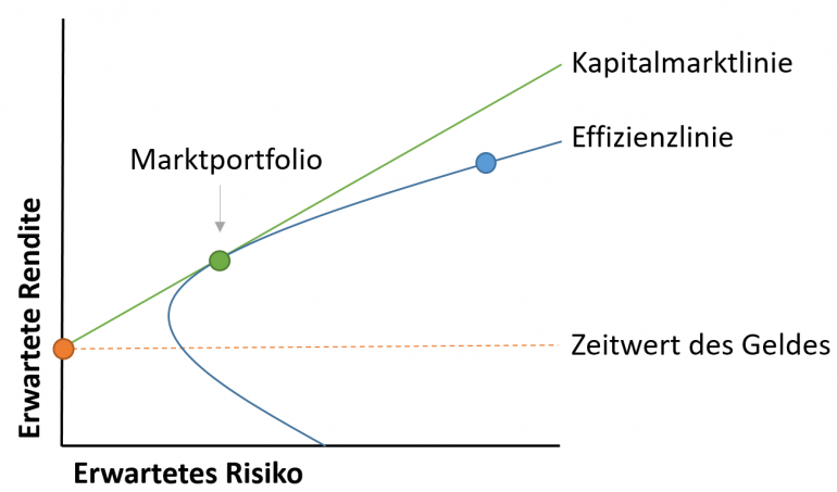 Das Bild beschreibt die Effizienlinie eines optimalen Portfolios im Bezug zum Rendite Risiko verhältniss