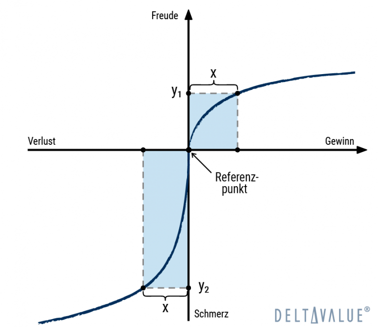 Nutwertfunktion der Prospect Theory. Kernaussage :Verluste werden stärker empfunden als Gewinne