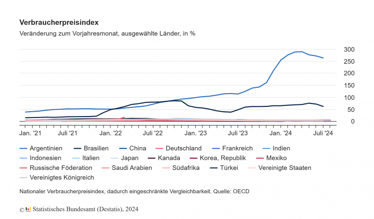 Vergleich der Inflationsraten verschiedener Länder