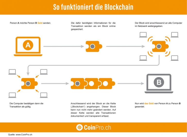 Funktionsweise der Blockchain Technologie