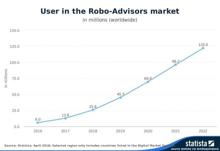 Entwicklung der Robo Advisor Nutzer Weltweit