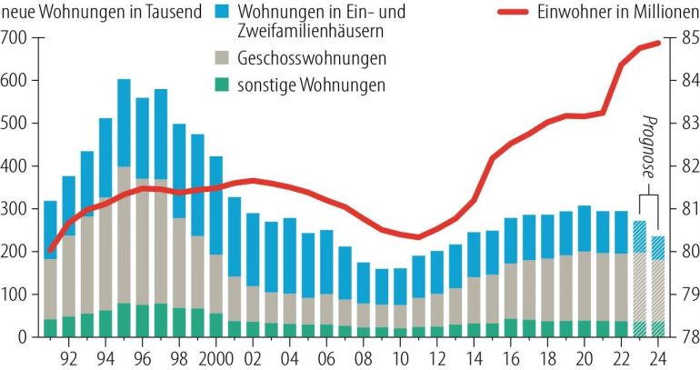 Wohnraummangel durch unzureichende Neubauten