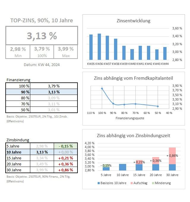 Zinsupdate KW 44