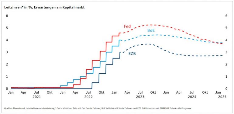 Entwicklung des Leitzinsens füe Immobilienfinanzzierungen in Deutschland bis 2024 und Prognose