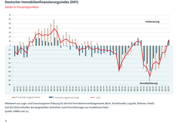 Chart des Deutschen Immobilienfinanzierungsindex