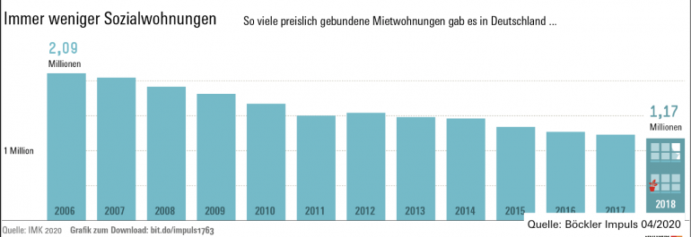 Beschriebt die Entwicklung des Sozial Wohnungsbau in Deutschland historisch