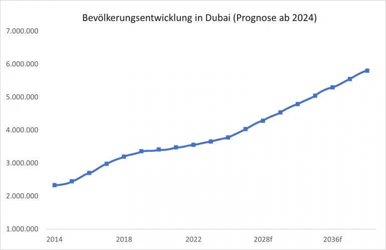 Prognose der Bevölkerungsentwicklung in Dubai