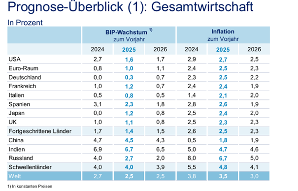 Wirtschaftswachstum 2024 tabelarisch dargestellt