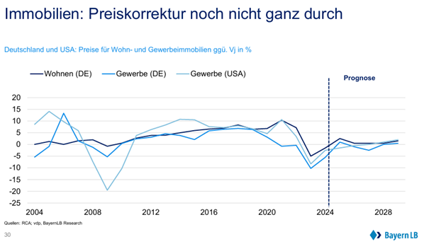 Immobilienpreisentwicklung