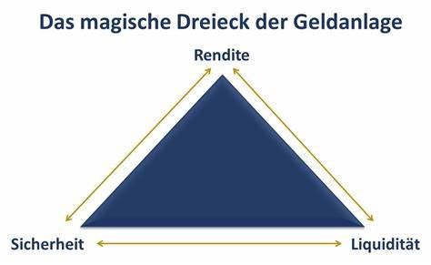 das Magische Dreieck der Geldanlage