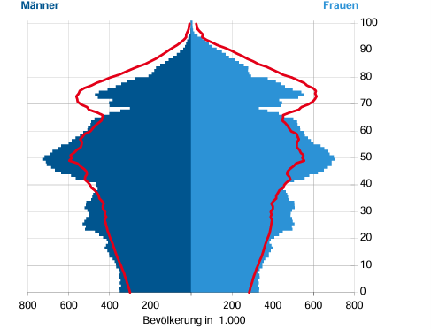 Altersstruktur in Deutschland