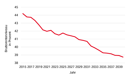 Abnahme des Rentenniveau