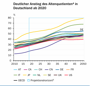 Altersquotient verschiedenr Länder im Vergleich